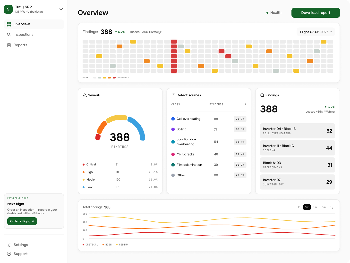 Dashboard: station overview
